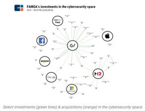 FAMGA三步戰略 革新網絡安全格局，引領行業變革